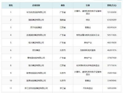 浙江領跑中國民營企業(yè)500強，投資控股展現(xiàn)強勁實力